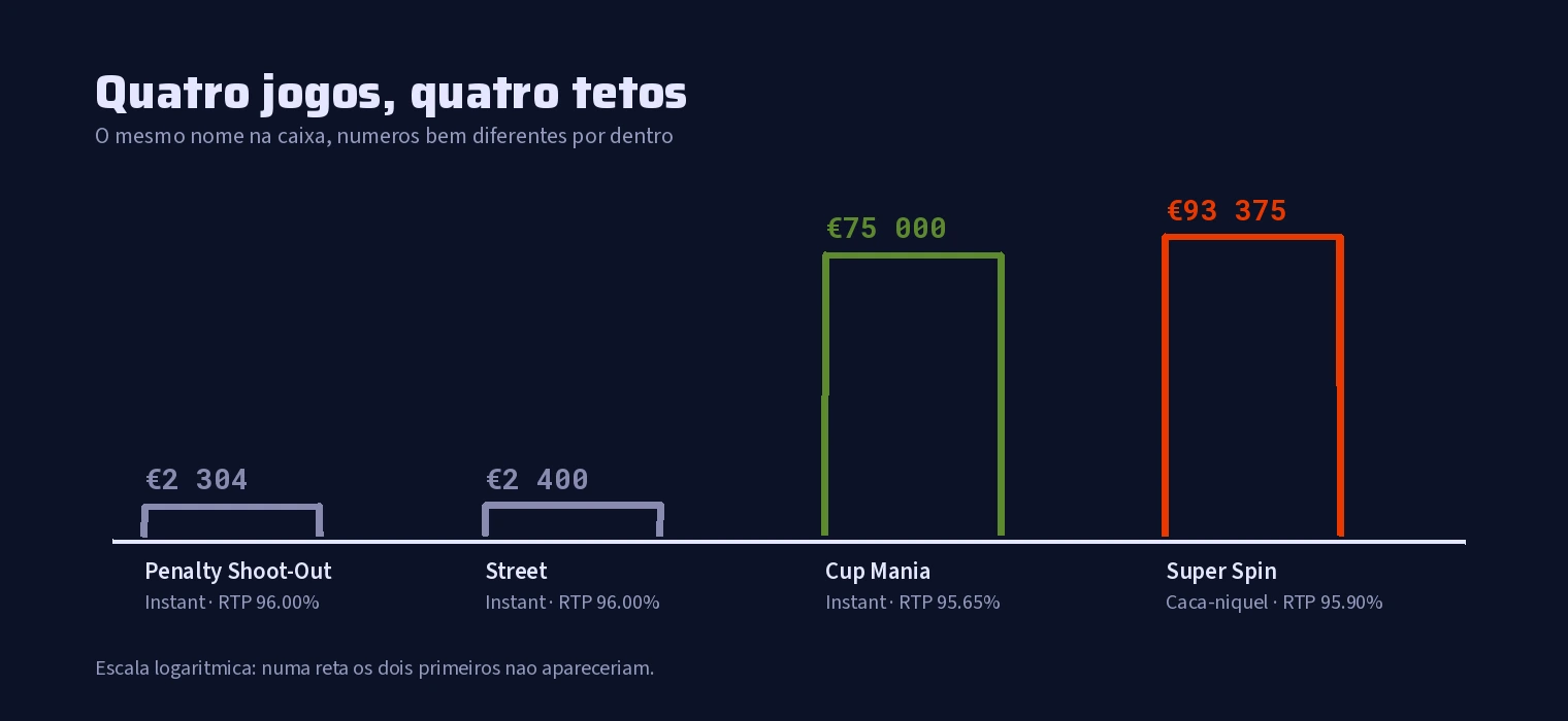 Os quatro jogos da familia e seus ganhos maximos em escala logaritmica